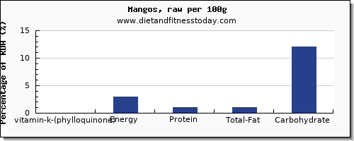 vitamin k (phylloquinone) and nutrition facts in vitamin k in a mango per 100g